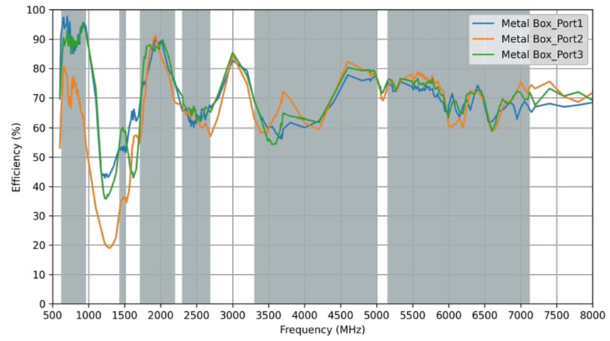 Performance Graph - Taoglas TU.66 Terminal-Mount Antennas